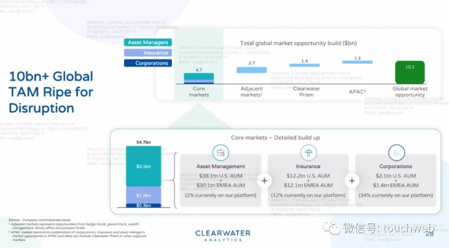 Clearwater Analytics纽交所上市：市值59亿美元 路演PPT曝光