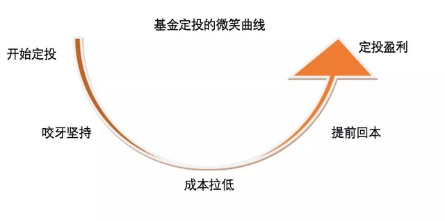 請回答2021定投微笑曲線是什麼基金定投解套靠譜嗎