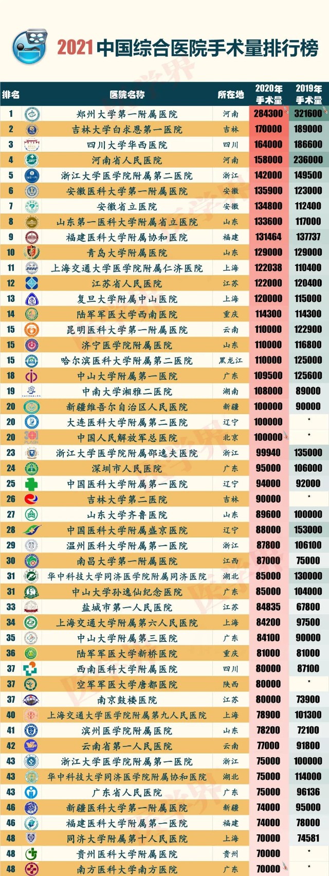 2021年中国综合医院手术量排行榜top100