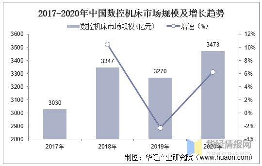2020年中国数控机床行业发展现状数控系统亟需完成国产化替代