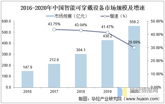 智能可穿戴设备行业现状及趋势未来专业医疗级设备需求更高