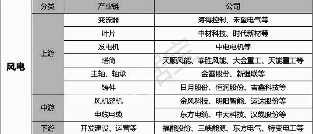 收藏最新风电概念股分类盘点名单