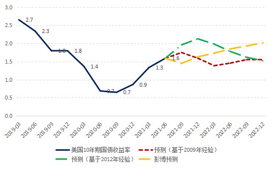 美国十年期国债收益率走势分析