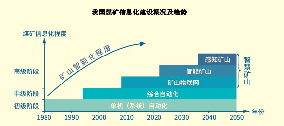 礦山行業前景調研及投資戰略規劃諮詢報告》煤礦信息化建設是煤礦智能