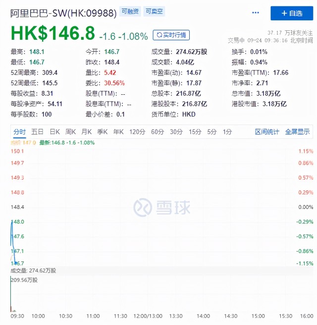 阿里巴巴跌逾1%，传清仓芒果超媒，买入不到一年从赚25亿到亏24亿