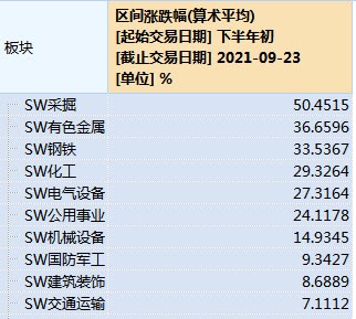 三个月采掘涨50%，有色、钢铁、化工大涨30%