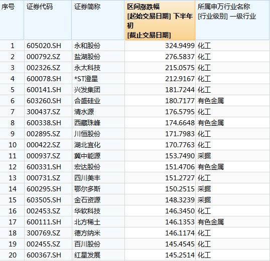 三个月采掘涨50%，有色、钢铁、化工大涨30%