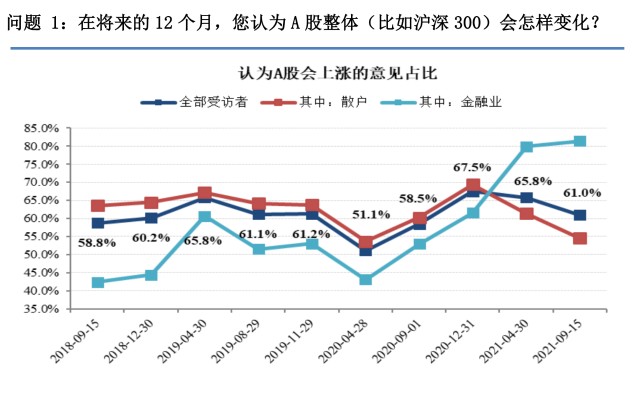 最新投资者情绪报告：对股市和房价走势，散户和机构分歧再度加剧