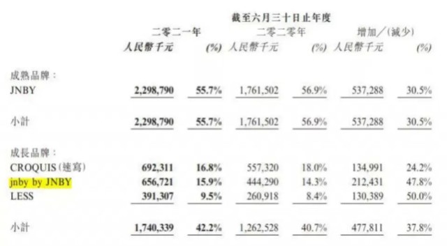 一年入账42亿 浙大化学系学霸创立 中国设计师品牌第一股翻车 财富号 东方财富网
