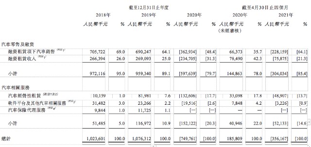 “一成首付购新车”喜相逢IPO：租车容易回款难，打过2187起官司