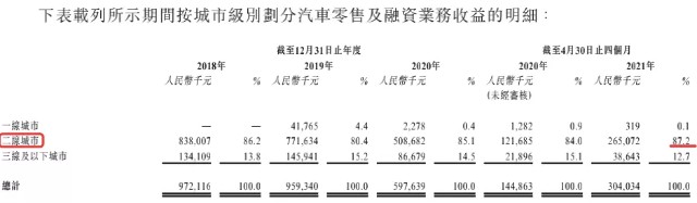 “一成首付购新车”喜相逢IPO：租车容易回款难，打过2187起官司