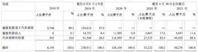 “一成首付购新车”喜相逢IPO：租车容易回款难，打过2187起官司