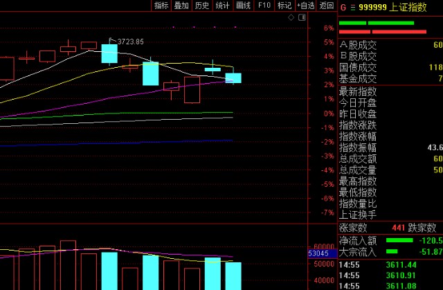 超3400家个股下跌，大盘为什么会跳水下跌？下周一股市会怎么走？