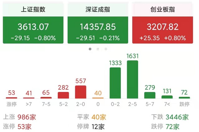 超3400家个股下跌，大盘为什么会跳水下跌？下周一股市会怎么走？