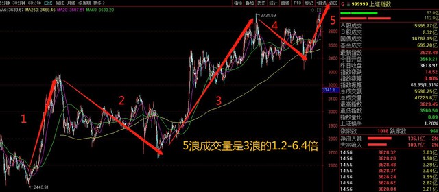 我們將一輪牛市劃分為5浪,市場的成交額會在1,3,5上升浪中逐級放大