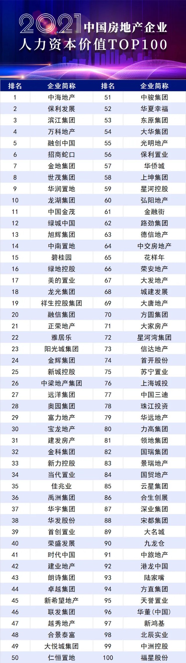 融创获得2021中国房地产企业人力资本价值TOP5等三项荣誉