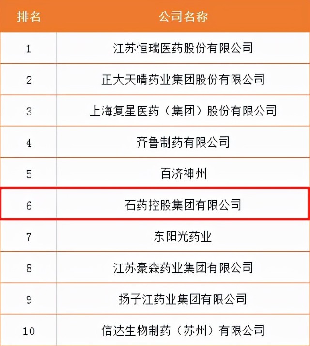 药品研发实力榜 石药第六