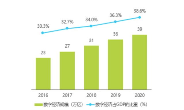 gdp数字化_产业云深度赋能区域数字化,重构城市竞争力(2)