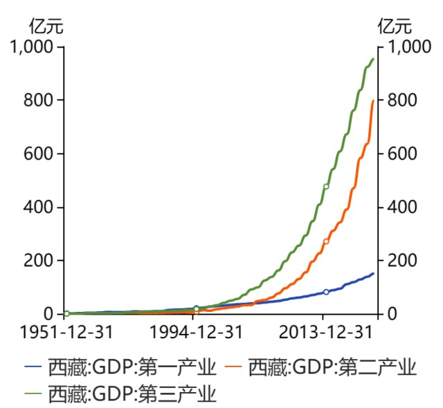 2021西藏自治区经济发展研究