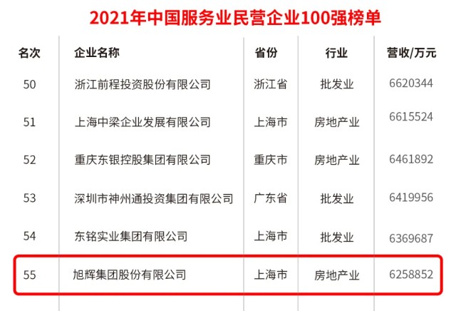 中国企业500强及中国民营企业500强发布，旭辉实力登榜