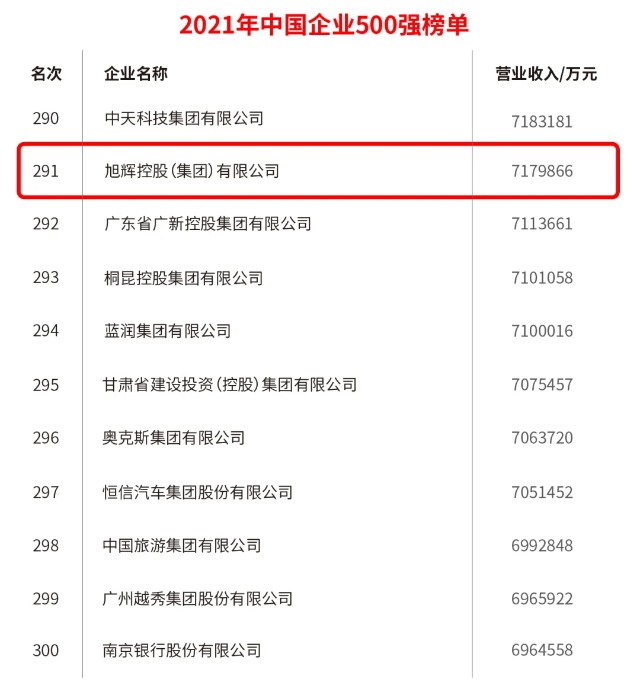 中国企业500强及中国民营企业500强发布，旭辉实力登榜