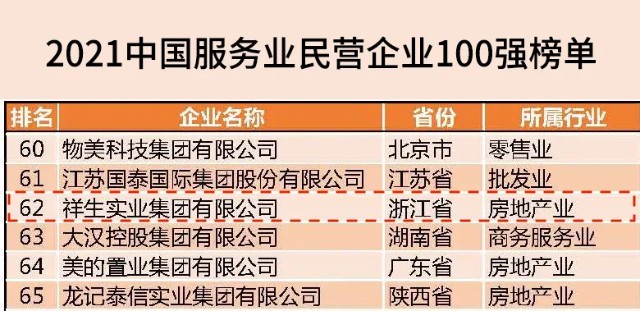 祥生集团荣登2021年中国民营企业500强TOP175