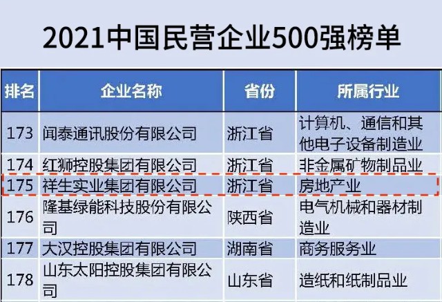 祥生集团荣登2021年中国民营企业500强TOP175