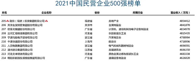 稳！融信连续4年蝉联500强