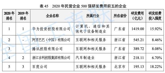 中国民营企业500强研发费用出炉百度研发强度达1822位列第一