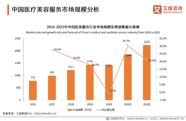 2021年中国医美机构行业发展挑战及趋势分析