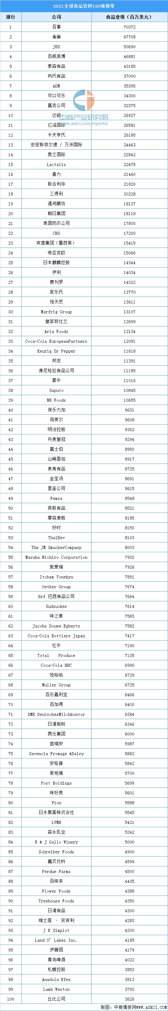 2021全球食品飲料100強榜單