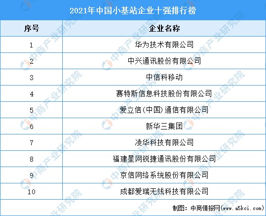 2021年中国小基站企业十强排行榜
