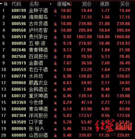 白酒股集体爆发！泸州老窖等多股涨停，茅台数度触及涨停