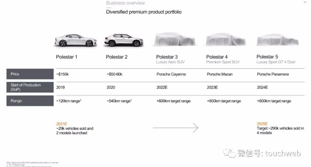 Polestar拟上市：销售惨淡问题频发却估值200亿美元 路演PPT曝光