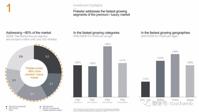 Polestar拟上市：销售惨淡问题频发却估值200亿美元 路演PPT曝光