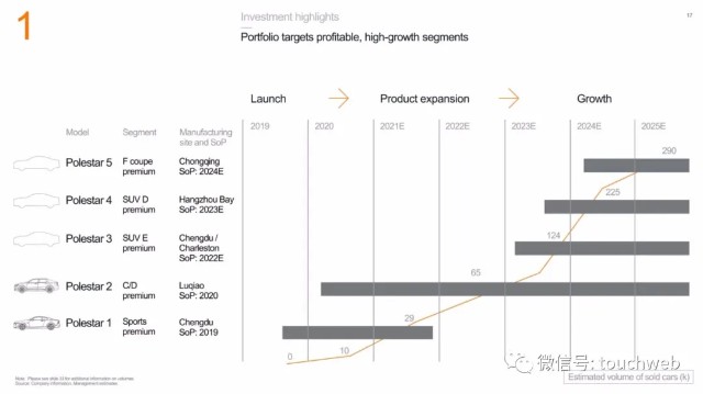 Polestar拟上市：销售惨淡问题频发却估值200亿美元 路演PPT曝光