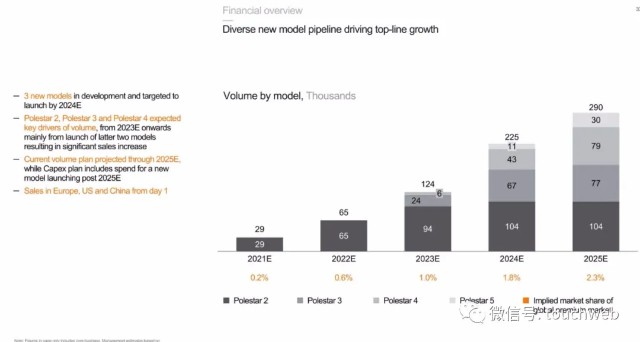 Polestar拟上市：销售惨淡问题频发却估值200亿美元 路演PPT曝光