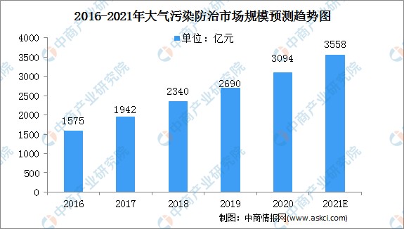 2021中国大气污染防治市场规模预测分析