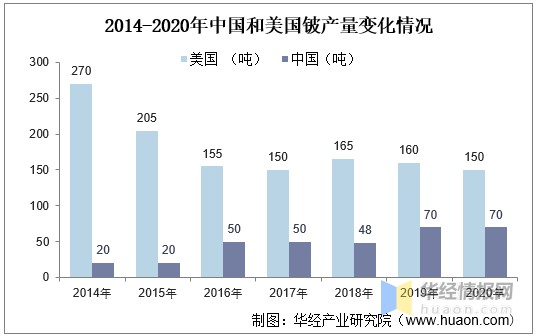 全球铍资源行业发展现状及趋势，美国是最大的生产国「图」