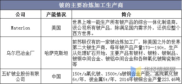 全球铍资源行业发展现状及趋势，美国是最大的生产国「图」