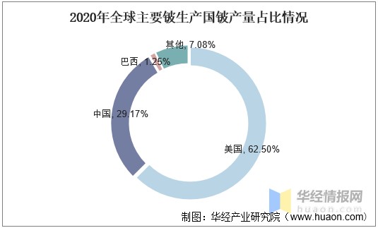 全球铍资源行业发展现状及趋势，美国是最大的生产国「图」