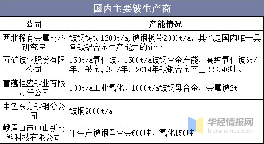 全球铍资源行业发展现状及趋势，美国是最大的生产国「图」