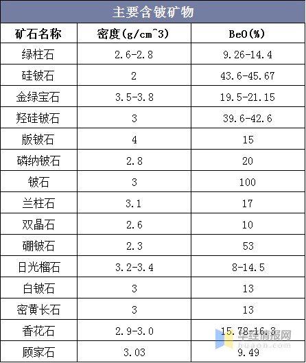 全球铍资源行业发展现状及趋势，美国是最大的生产国「图」