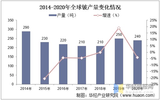 全球铍资源行业发展现状及趋势，美国是最大的生产国「图」