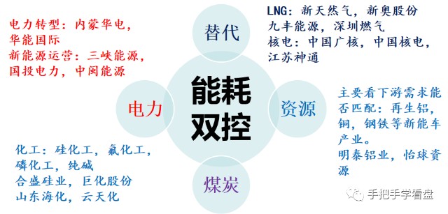 四季度调仓初见端倪能耗双控的四个博弈方向投资者可以短线关注