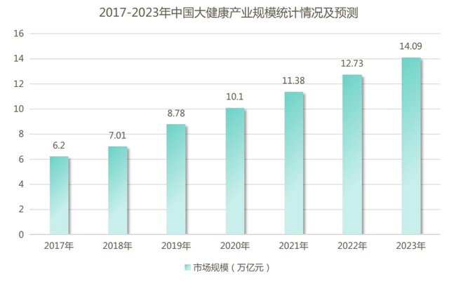 目前,中国大健康产业尚处于开发初期,发展空间巨大.