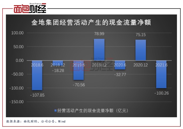 图3:2018年h1至2021年h1金地集团经营性现金流量净额整体来看,公司