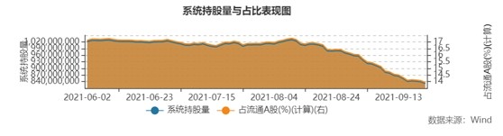格力电器将注销2.2亿股 回购已花近300亿