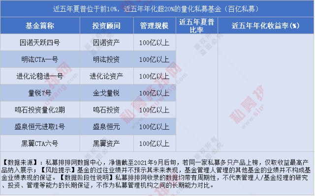 夏普比率位列前10%，近五年年化超20%！这些私募基金凭什么这么牛