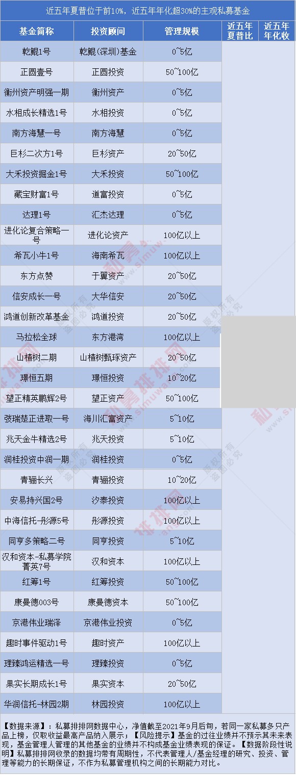 夏普比率位列前10%，近五年年化超20%！这些私募基金凭什么这么牛